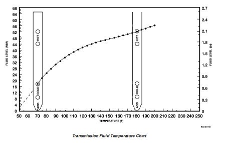 Dodge Gearbox Oil Level Chart